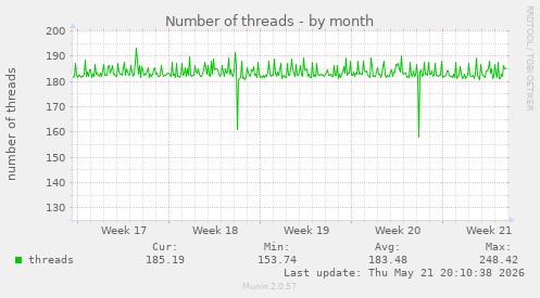 Number of threads