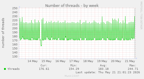 Number of threads