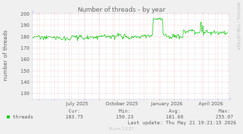 Number of threads