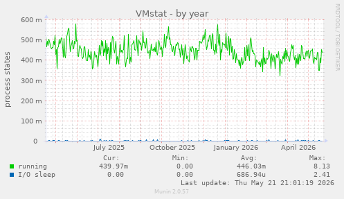 VMstat