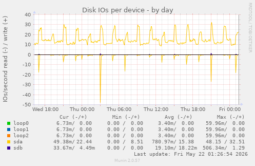 Disk IOs per device