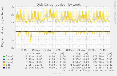 Disk IOs per device