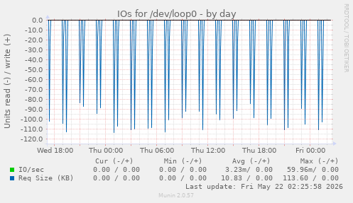 IOs for /dev/loop0