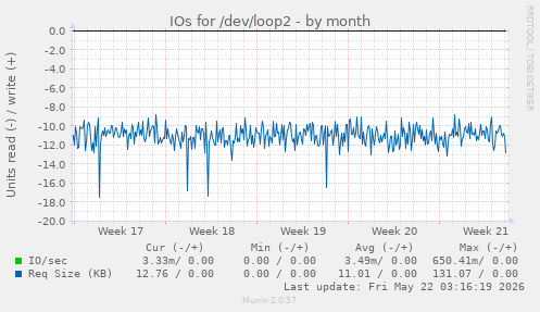 monthly graph