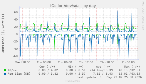 IOs for /dev/sda