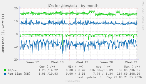 monthly graph