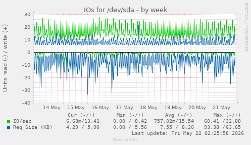 IOs for /dev/sda