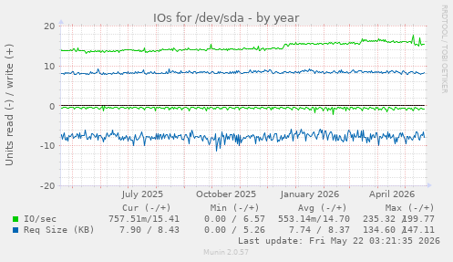 yearly graph