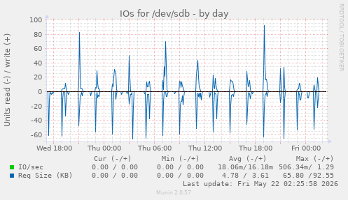 IOs for /dev/sdb