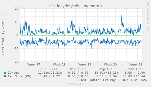 monthly graph