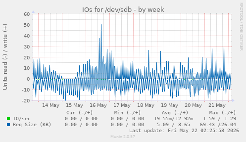 IOs for /dev/sdb