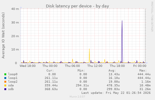Disk latency per device