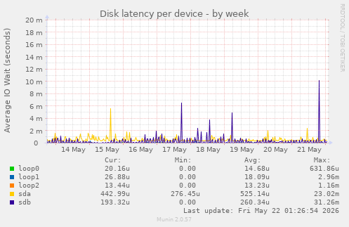 Disk latency per device