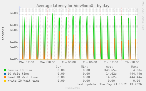 Average latency for /dev/loop0