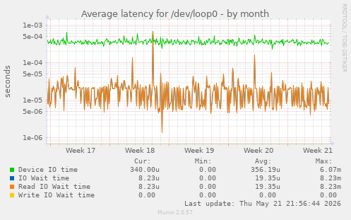 Average latency for /dev/loop0