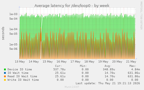 Average latency for /dev/loop0