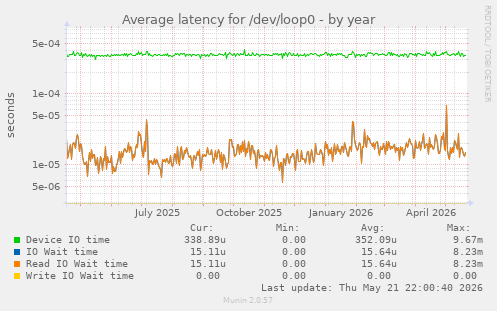 Average latency for /dev/loop0