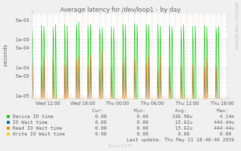 Average latency for /dev/loop1