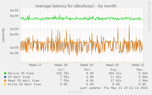 Average latency for /dev/loop1