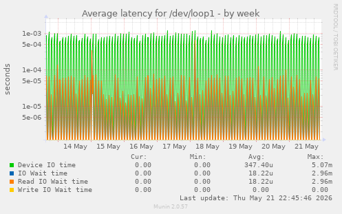 Average latency for /dev/loop1