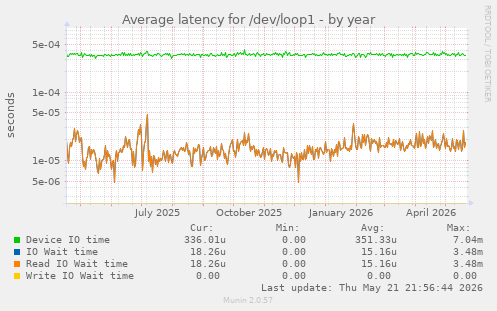 Average latency for /dev/loop1