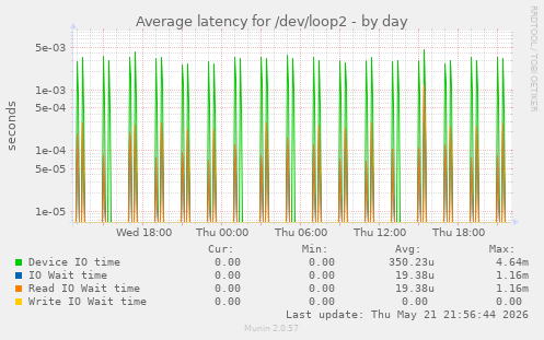 Average latency for /dev/loop2