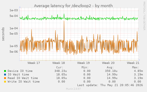 Average latency for /dev/loop2