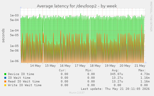 Average latency for /dev/loop2