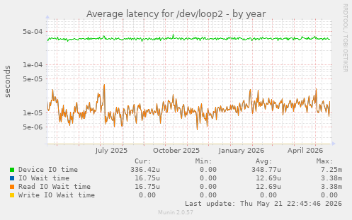 Average latency for /dev/loop2