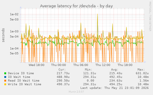 Average latency for /dev/sda