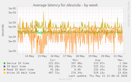 Average latency for /dev/sda