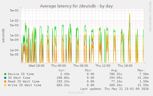 Average latency for /dev/sdb