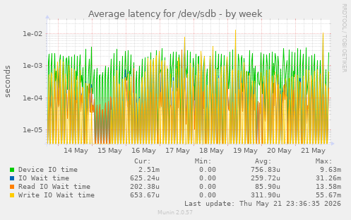 Average latency for /dev/sdb