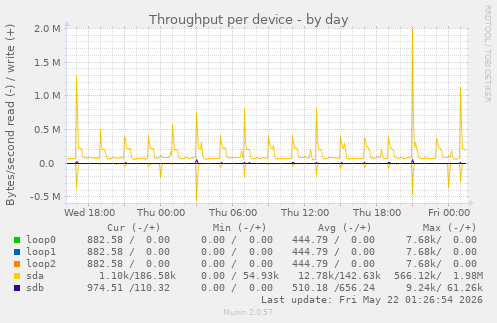 Throughput per device
