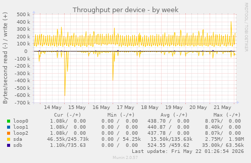 Throughput per device