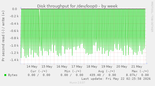 Disk throughput for /dev/loop0