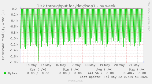 Disk throughput for /dev/loop1