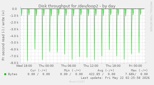 Disk throughput for /dev/loop2