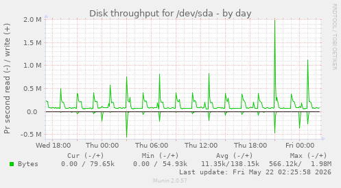 Disk throughput for /dev/sda