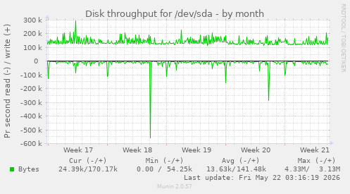 monthly graph