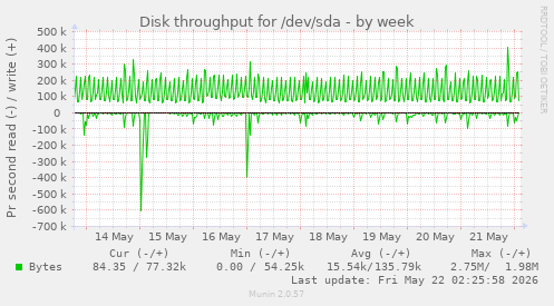 Disk throughput for /dev/sda