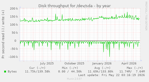 yearly graph