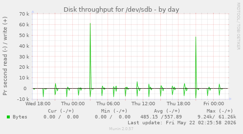 Disk throughput for /dev/sdb