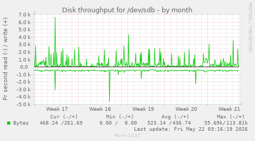 monthly graph