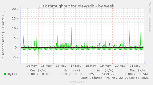 Disk throughput for /dev/sdb