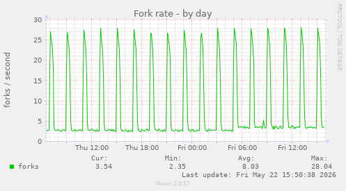 Fork rate