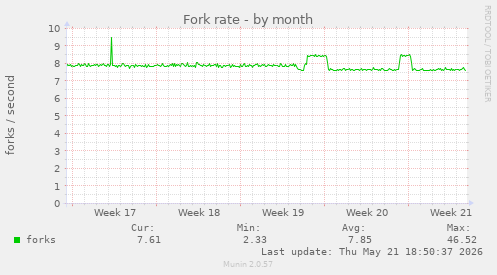 Fork rate
