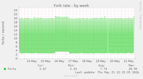 Fork rate