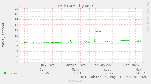 Fork rate
