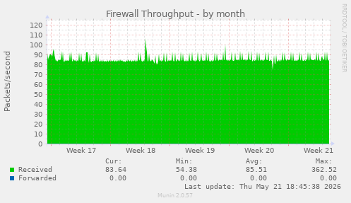 Firewall Throughput